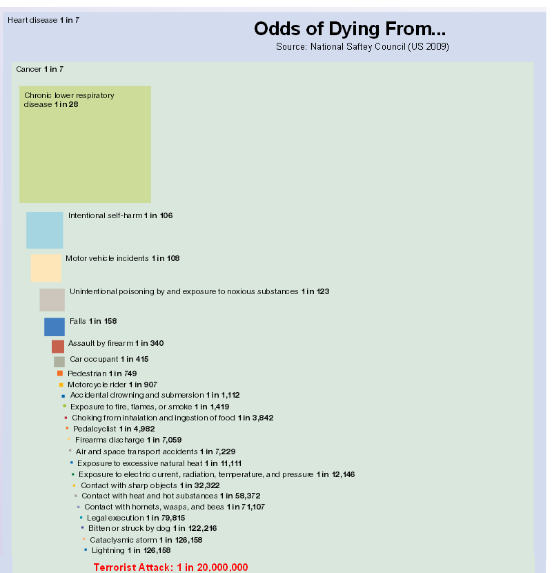 Odds Of Dying