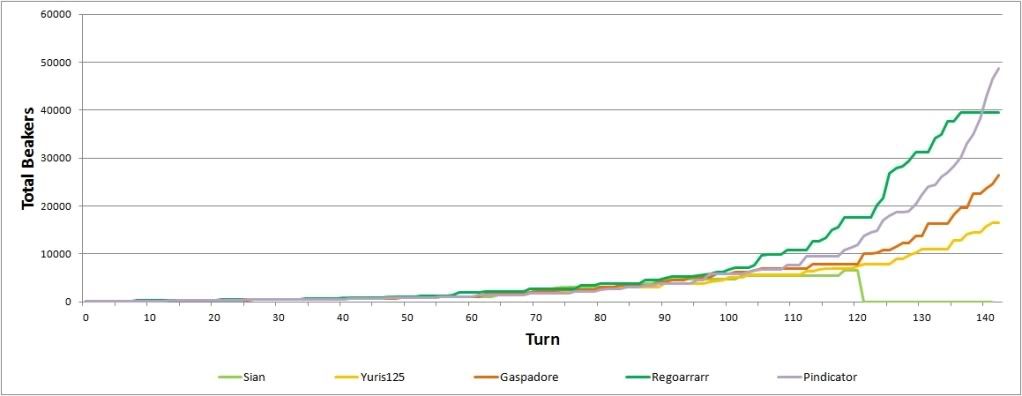 [Image: pbem26-turn142-totalbeakerschart.jpg]