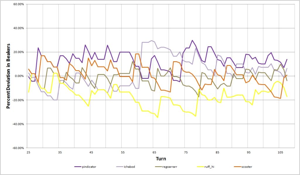 [Image: pbem45v-turn108-devbeakers.jpg]
