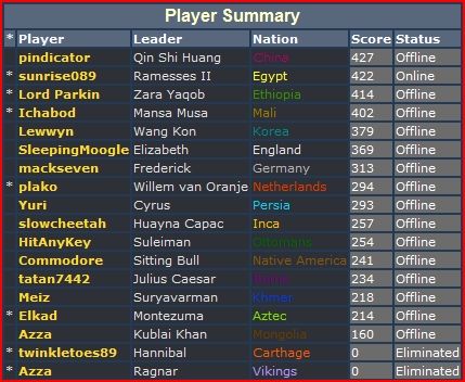 [Image: pb7-turn122-scoreboard.jpg]