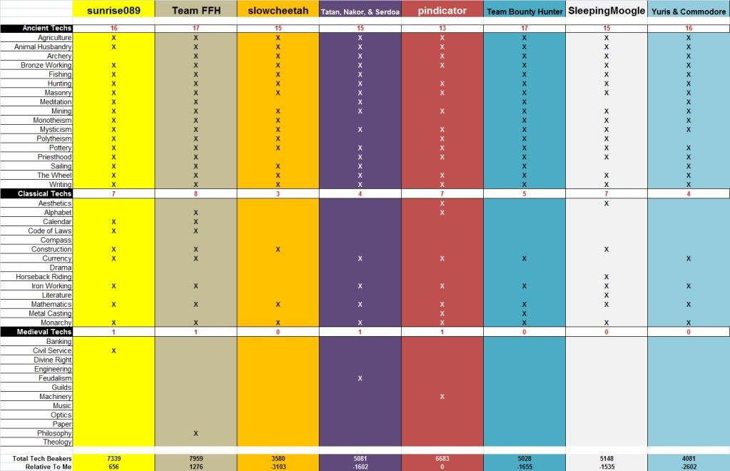 [Image: pb7-turn132-techmatchup.jpg]