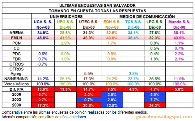 Cuadro comparativo encuestas San Salvador