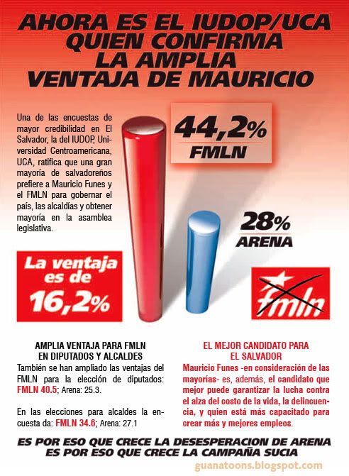 IUDOP confirma ventaja de Mauricio Funes y el FMLN: 16.2%